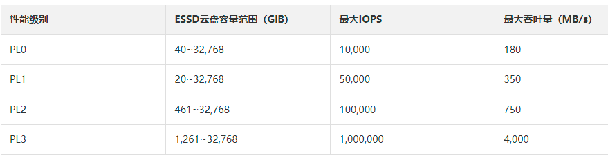 阿里ESSD云盘好不好用,可以应用的业务场景