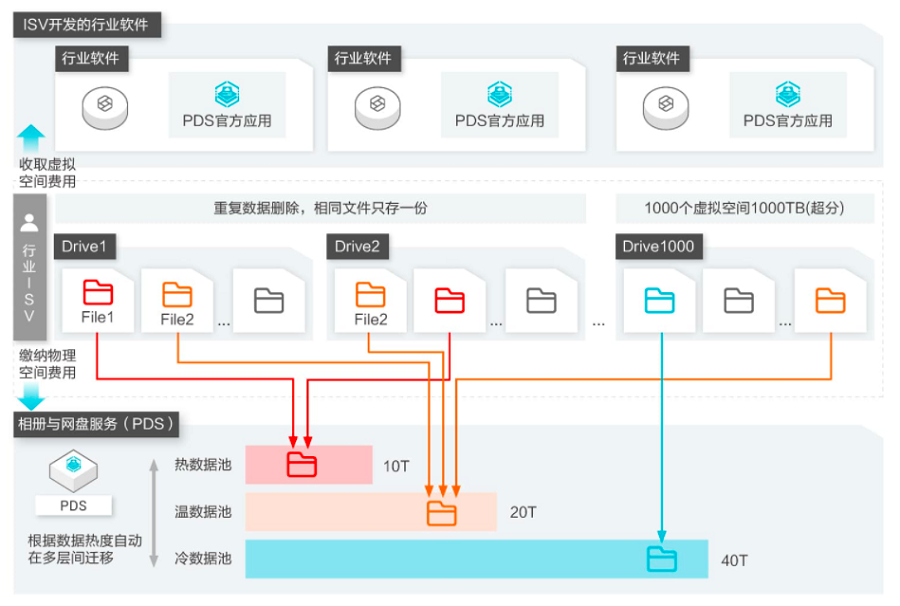 相册与网盘服务:企业网盘的应用场景