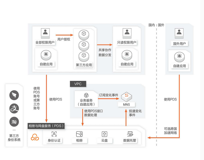相册与网盘服务:企业网盘使用方案