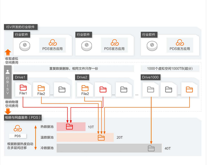 相册与网盘服务:企业网盘使用方案