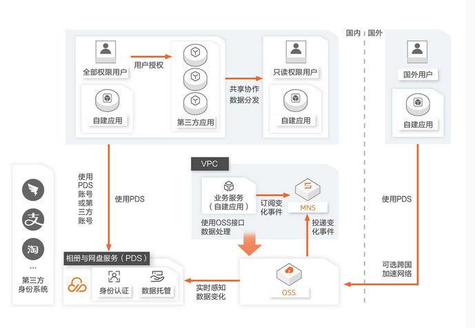 相册与网盘服务:企业网盘使用方案