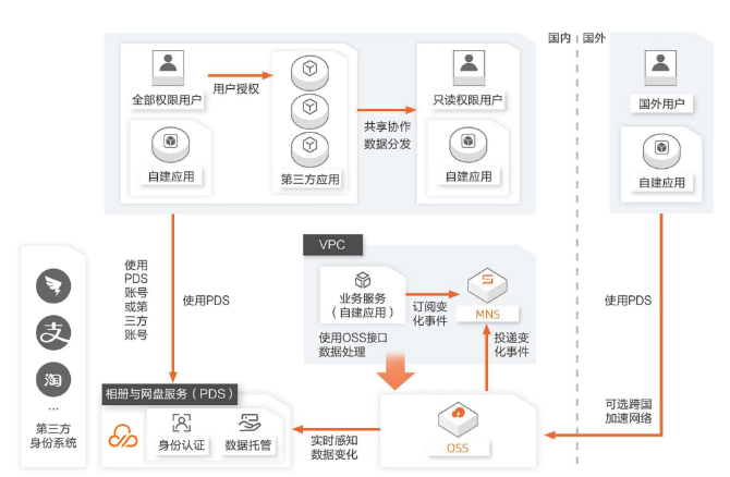 相册与网盘服务PDS:企业网盘的应用场景