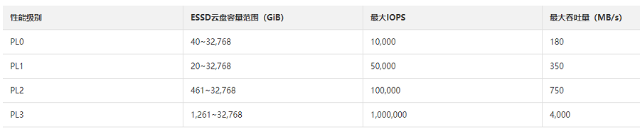 什么是ESSD云盘?与高效云盘相比有何异同
